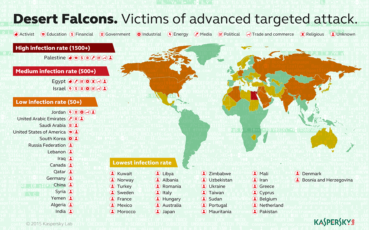 Our infographic shows how the Falcons have already stolen more than 1 million sensitive files. Infographic: Desert Falcons: Arabic Cyberspies Expand Their Hunt for Digital Secrets