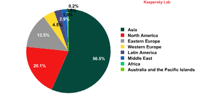 Distribution of Sources of Spam by Region Distribution of Sources of Spam by Region