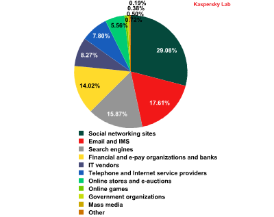 Distribution of Top 100 Organizations Targeted by Phishers Distribution of Top 100 Organizations Targeted by Phishers