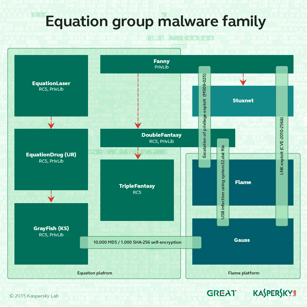 Our infographic shows how The Equation Group holds absolute sway over the cyberespionage landscape with an arsenal of tools and tactics Infographic: Equation: Espionage Malware Genius Revealed