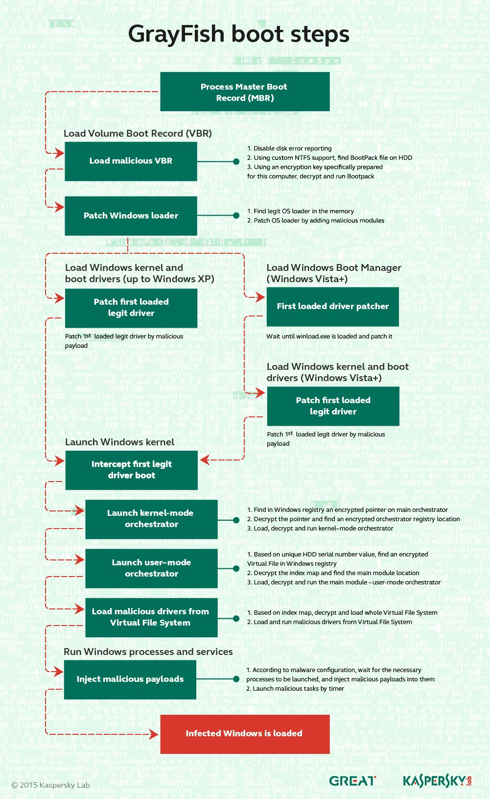 Our infographic shows how The Equation Group holds absolute sway over the cyberespionage landscape with an arsenal of tools and tactics Infographic: Equation: Espionage Malware Genius Revealed