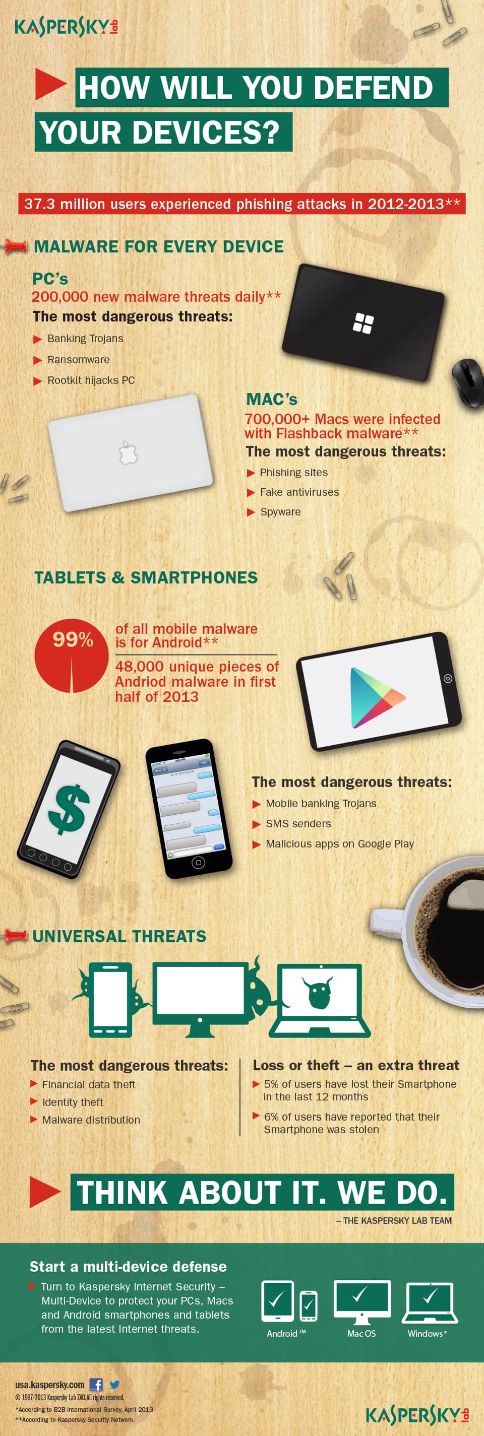 Infographic: Multi-device security threats