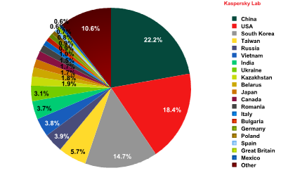 Distribution of Sources of Spam by Country Distribution of Sources of Spam by Country