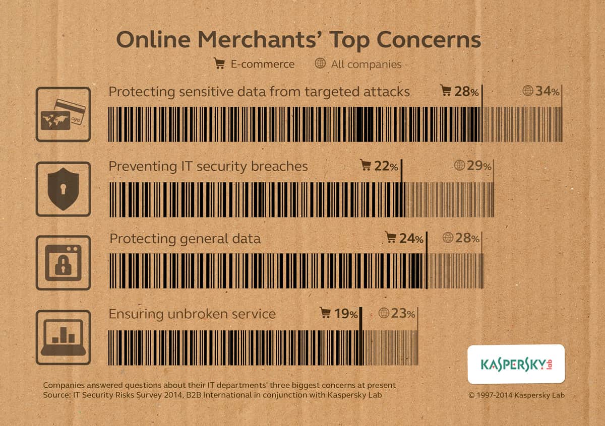 When your reputation and your revenues rest on secure 24/7 online transactions, are online retailers more likely than average to make fending off financial data breaches a top priority? Infographic: Is Security Top of Mind for e-Merchants?