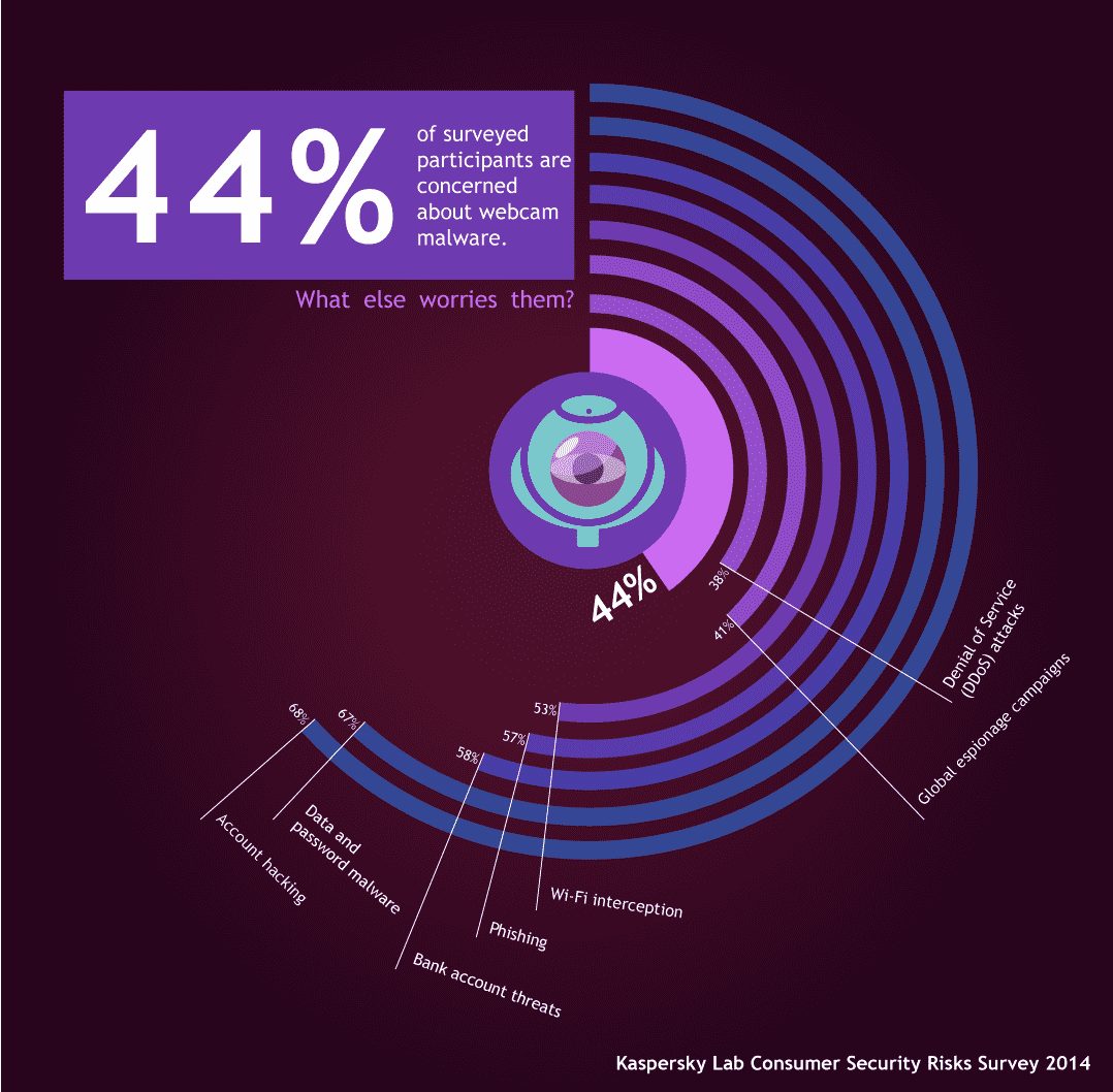 A substantial proportion of respondents to a Kaspersky survey on consumer security risks admitted they worry about surveillance from webcams malware. Infographic: Webcam Spying: An Eye on Online Anxieties