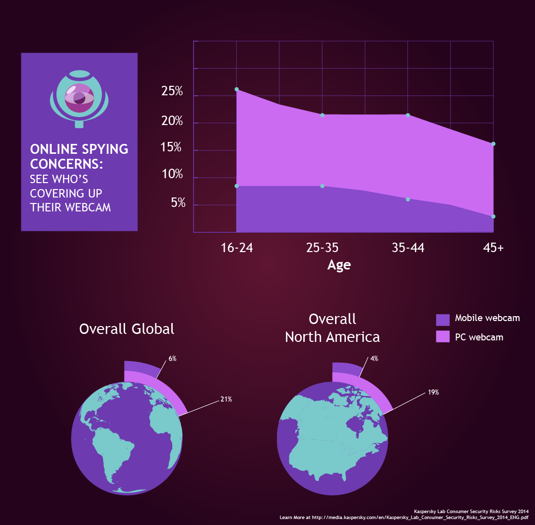 A substantial proportion of respondents to a Kaspersky survey on consumer security risks admitted they worry about surveillance from webcams malware. Infographic: Webcam Spying: An Eye on Online Anxieties