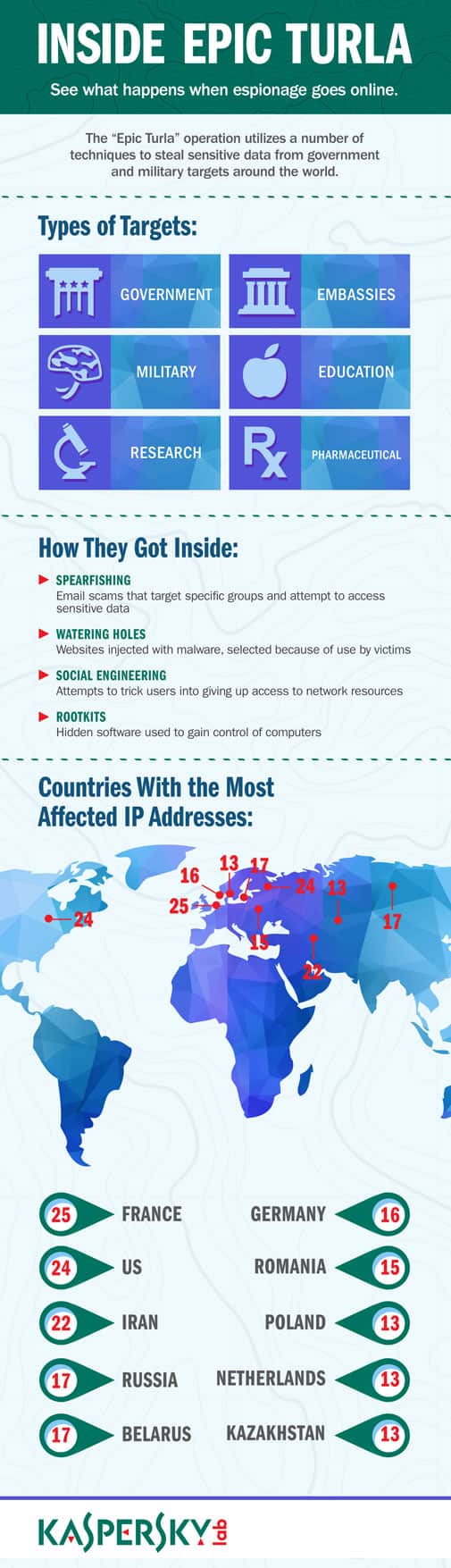 Discover how the Epic Turla operation can steal sensitive data Infographic: Epic Turla - When Espionage Goes Online