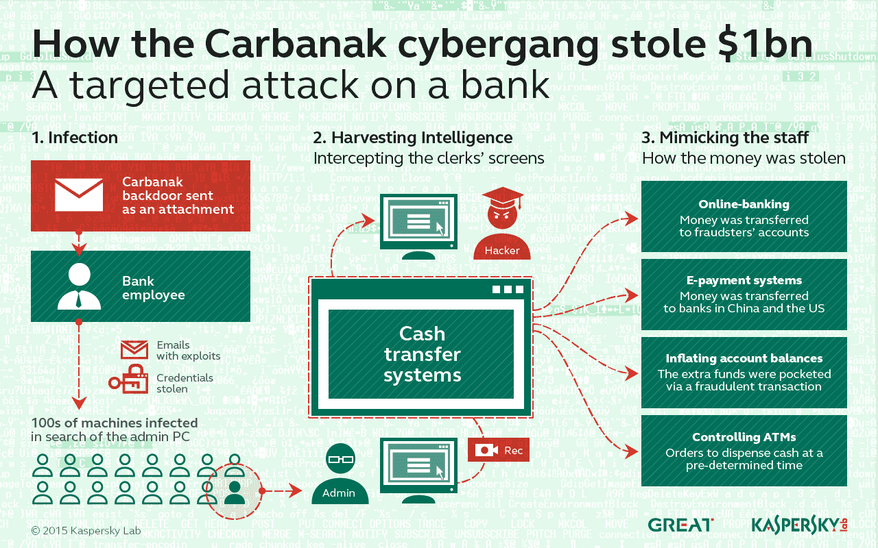 Infographic: Banks Face Massive Losses From Carbanak Attacks Infographic: Banks Face Massive Losses From Carbanak Attacks