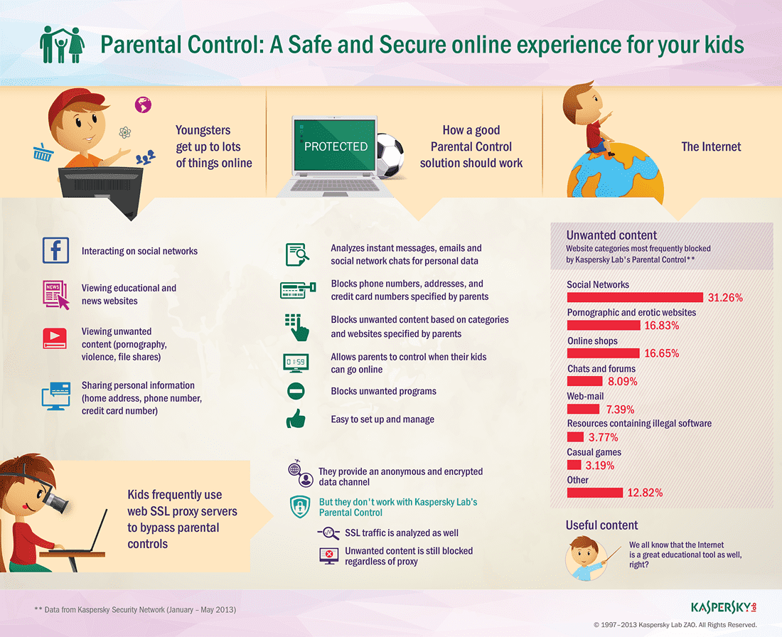 Learn how to keep your kids safe and secure online with this infographic from Kaspersky Parental Control – Internet Safety and Security for Kids Online