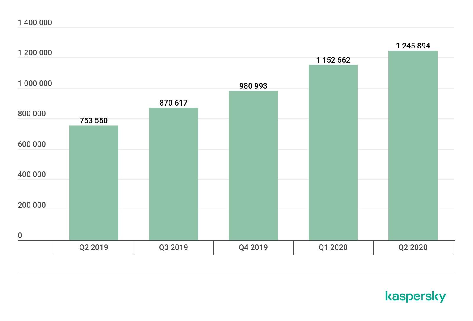 kaspersky-report-reveals-a-drastic-increase-in-mobile-threats-in-the-second-quarter-when-compared-to-q1-2020.png