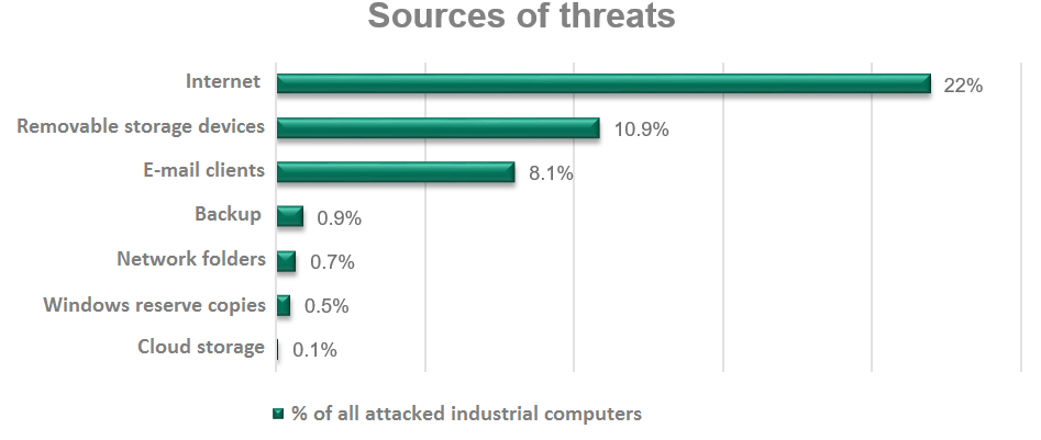 almost-40-of-industrial-computers-faced-a-cyberattack